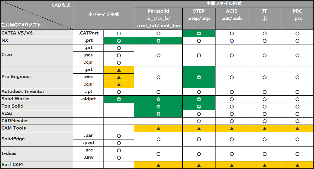 自動見積に適したファイル形式はどれ？