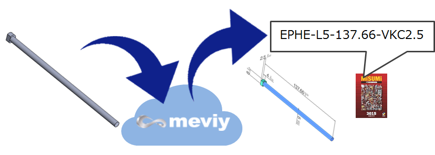 3Dデータをmeviyがカタログ型番に変換、が好評です！