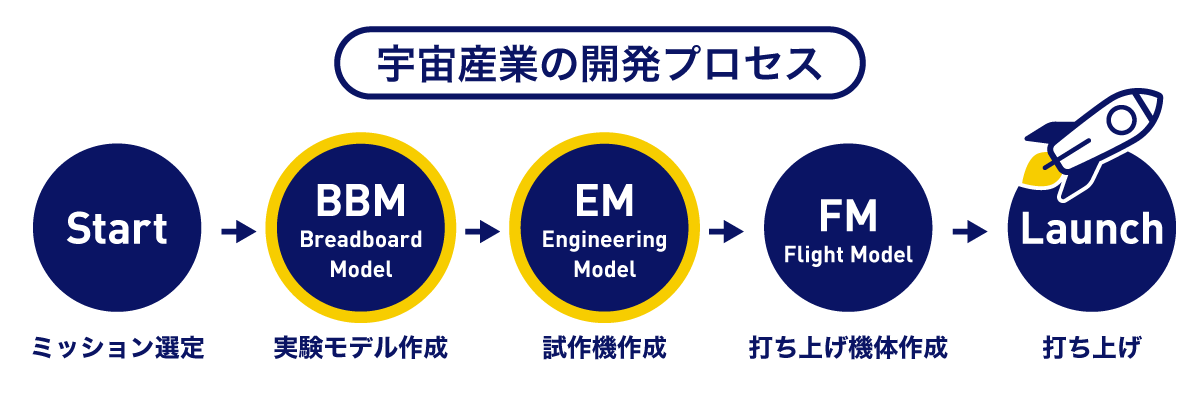 宇宙産業の開発プロセス