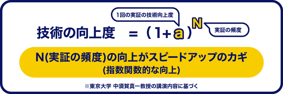 技術の向上 = (1+a)N乗。N(実証の頻度)の向上がスピードアップのカギ(指数関数的な向上)